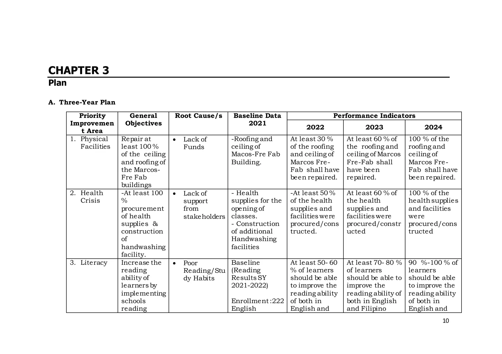 10
CHAPTER 3
Plan
A. Three-Year Plan
Priority
Improvemen
t Area
General
Objectives
Root Cause/s Baseline Data
2021
Performance Indicators
2022 2023 2024
1. Physical
Facilities
Repair at
least 100 %
of the ceiling
and roofing of
the Marcos-
Fre Fab
buildings
 Lack of
Funds
-Roofing and
ceiling of
Macos-Fre Fab
Building.
At least 30 %
of the roofing
and ceiling of
Marcos Fre-
Fab shall have
been repaired.
At least 60 % of
the roofing and
ceiling of Marcos
Fre-Fab shall
have been
repaired.
100 % of the
roofing and
ceiling of
Marcos Fre-
Fab shall have
been repaired.
2. Health
Crisis
-At least 100
%
procurement
of health
supplies &
construction
of
handwashing
facility.
 Lack of
support
from
stakeholders
- Health
supplies for the
opening of
classes.
- Construction
of additional
Handwashing
facilities
-At least 50 %
of the health
supplies and
facilitieswere
procured/cons
tructed.
At least 60 % of
the health
supplies and
facilitieswere
procured/constr
ucted
100 % of the
healthsupplies
and facilities
were
procured/cons
tructed
3. Literacy Increase the
reading
ability of
learnersby
implementing
schools
reading
 Poor
Reading/Stu
dy Habits
Baseline
(Reading
ResultsSY
2021-2022)
Enrollment :222
English
At least 50- 60
% of learners
should be able
to improve the
reading ability
of both in
English and
At least 70- 80 %
of learners
should be able to
improve the
reading ability of
both in English
and Filipino
90 %-100 % of
learners
should be able
to improve the
reading ability
of both in
English and
 