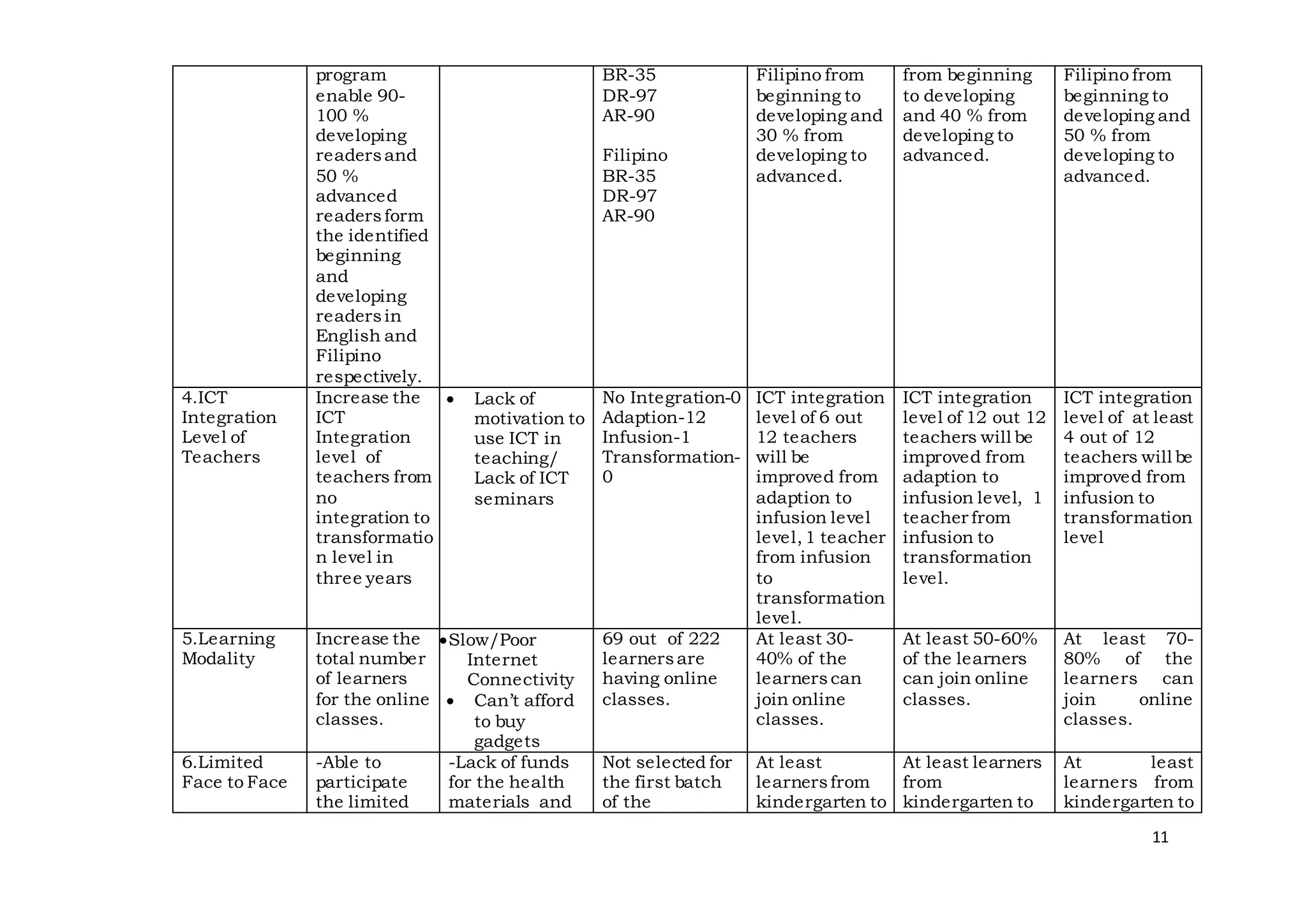 11
program
enable 90-
100 %
developing
readersand
50 %
advanced
readersform
the identified
beginning
and
developing
readersin
English and
Filipino
respectively.
BR-35
DR-97
AR-90
Filipino
BR-35
DR-97
AR-90
Filipino from
beginning to
developing and
30 % from
developing to
advanced.
from beginning
to developing
and 40 % from
developing to
advanced.
Filipino from
beginning to
developing and
50 % from
developing to
advanced.
4.ICT
Integration
Level of
Teachers
Increase the
ICT
Integration
level of
teachers from
no
integration to
transformatio
n level in
three years
 Lack of
motivation to
use ICT in
teaching/
Lack of ICT
seminars
No Integration-0
Adaption-12
Infusion-1
Transformation-
0
ICT integration
level of 6 out
12 teachers
will be
improved from
adaption to
infusion level
level,1 teacher
from infusion
to
transformation
level.
ICT integration
level of 12 out 12
teachers will be
improved from
adaption to
infusion level, 1
teacher from
infusion to
transformation
level.
ICT integration
level of at least
4 out of 12
teachers will be
improved from
infusion to
transformation
level
5.Learning
Modality
Increase the
total number
of learners
for the online
classes.
Slow/Poor
Internet
Connectivity
 Can’t afford
to buy
gadgets
69 out of 222
learners are
having online
classes.
At least 30-
40% of the
learners can
join online
classes.
At least 50-60%
of the learners
can join online
classes.
At least 70-
80% of the
learners can
join online
classes.
6.Limited
Face to Face
-Able to
participate
the limited
-Lack of funds
for the health
materials and
Not selected for
the first batch
of the
At least
learnersfrom
kindergarten to
At least learners
from
kindergarten to
At least
learners from
kindergarten to
 