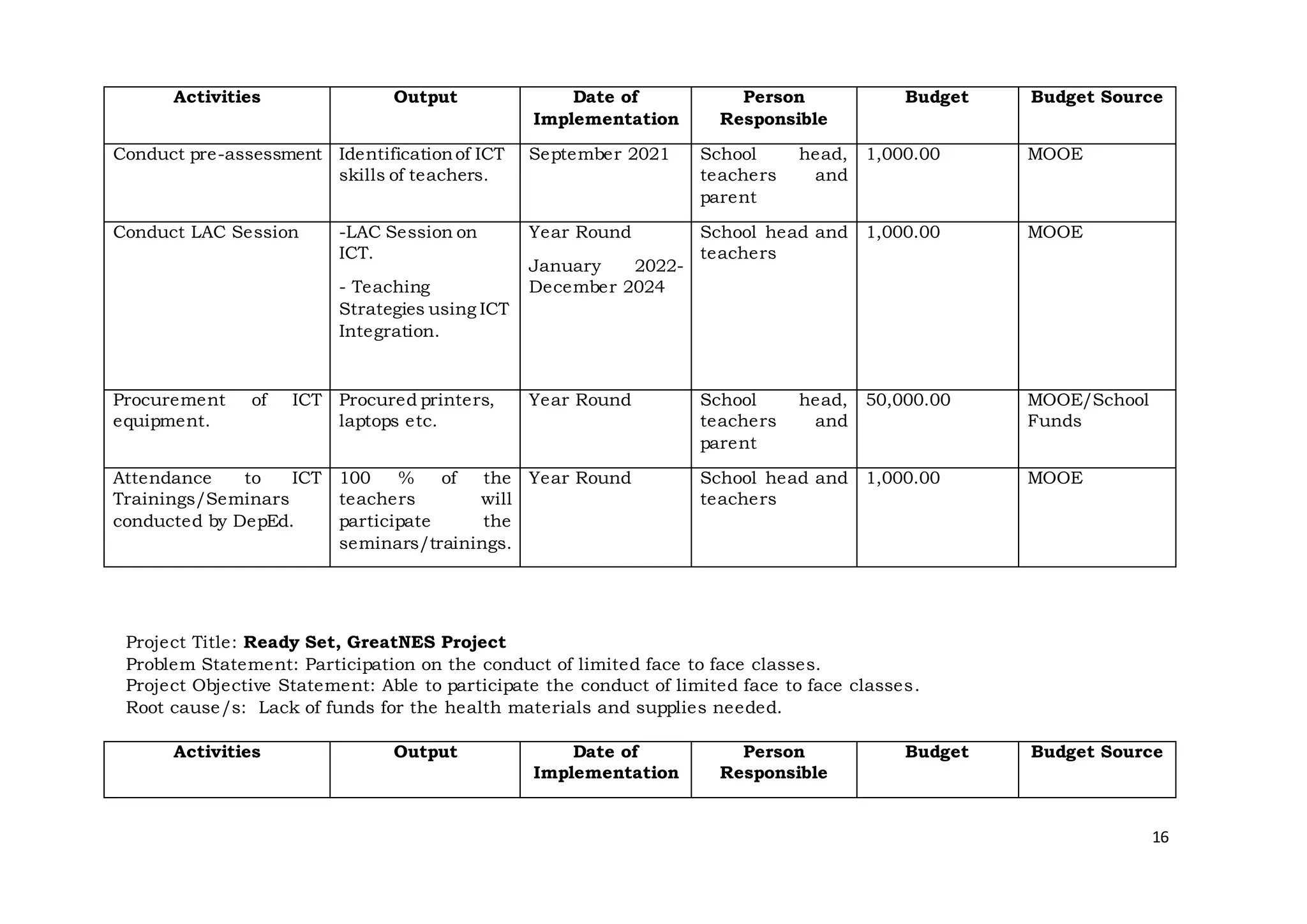 16
Activities Output Date of
Implementation
Person
Responsible
Budget Budget Source
Conduct pre-assessment Identificationof ICT
skills of teachers.
September 2021 School head,
teachers and
parent
1,000.00 MOOE
Conduct LAC Session -LAC Session on
ICT.
- Teaching
Strategies using ICT
Integration.
Year Round
January 2022-
December 2024
School head and
teachers
1,000.00 MOOE
Procurement of ICT
equipment.
Procured printers,
laptops etc.
Year Round School head,
teachers and
parent
50,000.00 MOOE/School
Funds
Attendance to ICT
Trainings/Seminars
conducted by DepEd.
100 % of the
teachers will
participate the
seminars/trainings.
Year Round School head and
teachers
1,000.00 MOOE
Project Title: Ready Set, GreatNES Project
Problem Statement: Participation on the conduct of limited face to face classes.
Project Objective Statement: Able to participate the conduct of limited face to face classes.
Root cause/s: Lack of funds for the health materials and supplies needed.
Activities Output Date of
Implementation
Person
Responsible
Budget Budget Source
 