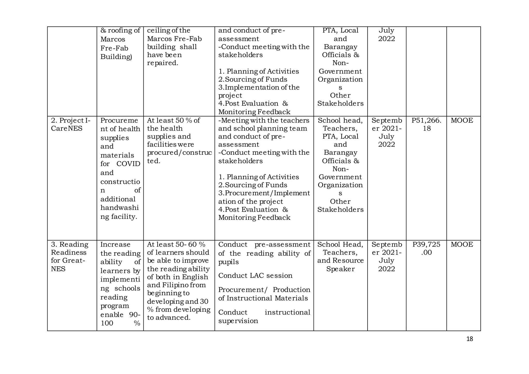 18
& roofing of
Marcos
Fre-Fab
Building)
ceiling of the
Marcos Fre-Fab
building shall
have been
repaired.
and conduct of pre-
assessment
-Conduct meeting with the
stakeholders
1. Planning of Activities
2.Sourcing of Funds
3.Implementation of the
project
4.Post Evaluation &
Monitoring Feedback
PTA, Local
and
Barangay
Officials &
Non-
Government
Organization
s
Other
Stakeholders
July
2022
2. Project I-
CareNES
Procureme
nt of health
supplies
and
materials
for COVID
and
constructio
n of
additional
handwashi
ng facility.
At least 50 % of
the health
supplies and
facilitieswere
procured/construc
ted.
-Meeting with the teachers
and school planning team
and conduct of pre-
assessment
-Conduct meeting with the
stakeholders
1. Planning of Activities
2.Sourcing of Funds
3.Procurement/Implement
ation of the project
4.Post Evaluation &
Monitoring Feedback
School head,
Teachers,
PTA, Local
and
Barangay
Officials &
Non-
Government
Organization
s
Other
Stakeholders
Septemb
er 2021-
July
2022
P51,266.
18
MOOE
3. Reading
Readiness
for Great-
NES
Increase
the reading
ability of
learners by
implementi
ng schools
reading
program
enable 90-
100 %
At least 50- 60 %
of learners should
be able to improve
the reading ability
of both in English
and Filipino from
beginning to
developing and 30
% from developing
to advanced.
Conduct pre-assessment
of the reading ability of
pupils
Conduct LAC session
Procurement/ Production
of Instructional Materials
Conduct instructional
supervision
School Head,
Teachers,
and Resource
Speaker
Septemb
er 2021-
July
2022
P39,725
.00
MOOE
 