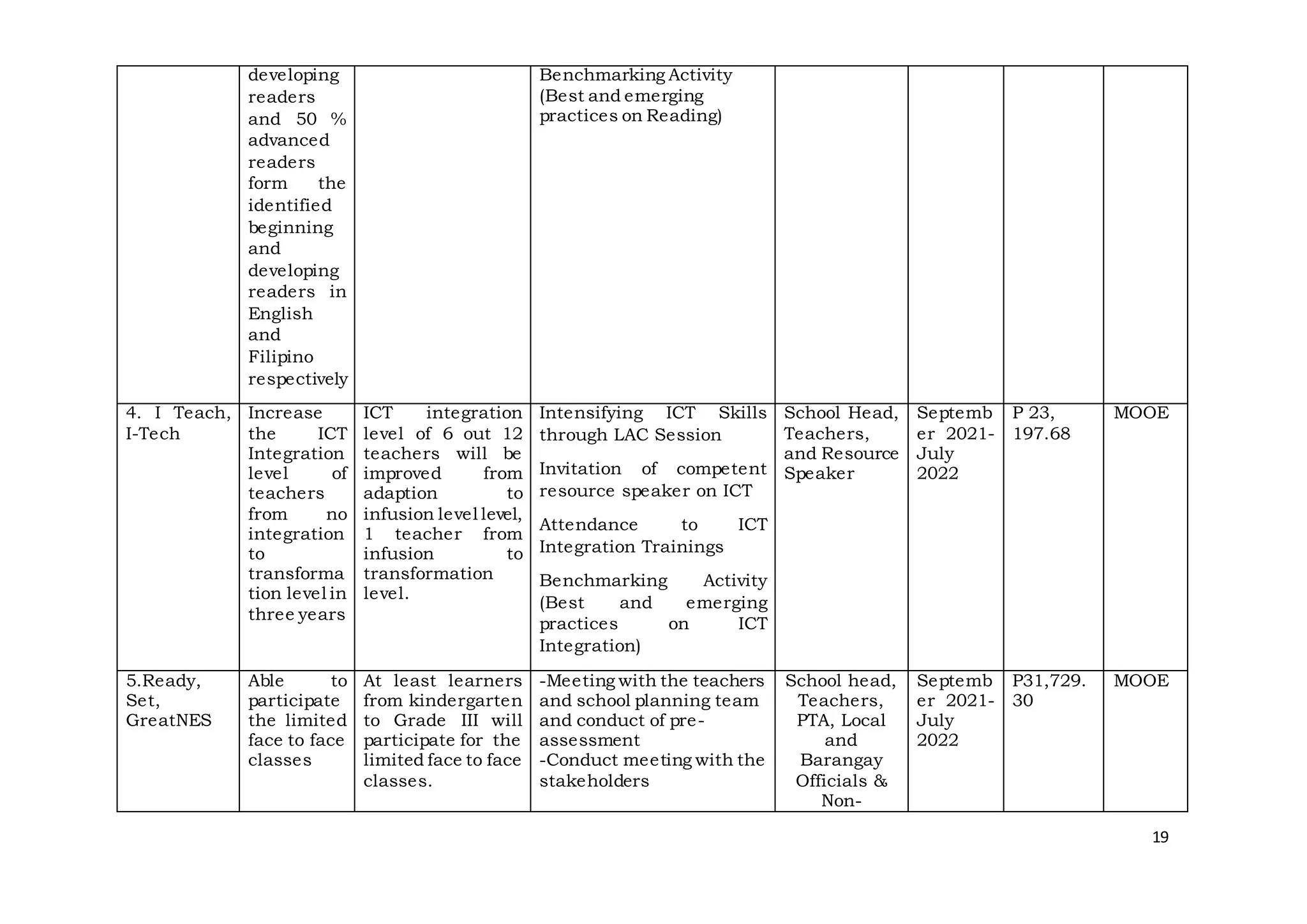 19
developing
readers
and 50 %
advanced
readers
form the
identified
beginning
and
developing
readers in
English
and
Filipino
respectively
Benchmarking Activity
(Best and emerging
practices on Reading)
4. I Teach,
I-Tech
Increase
the ICT
Integration
level of
teachers
from no
integration
to
transforma
tion level in
three years
ICT integration
level of 6 out 12
teachers will be
improved from
adaption to
infusion level level,
1 teacher from
infusion to
transformation
level.
Intensifying ICT Skills
through LAC Session
Invitation of competent
resource speaker on ICT
Attendance to ICT
Integration Trainings
Benchmarking Activity
(Best and emerging
practices on ICT
Integration)
School Head,
Teachers,
and Resource
Speaker
Septemb
er 2021-
July
2022
P 23,
197.68
MOOE
5.Ready,
Set,
GreatNES
Able to
participate
the limited
face to face
classes
At least learners
from kindergarten
to Grade III will
participate for the
limited face to face
classes.
-Meeting with the teachers
and school planning team
and conduct of pre-
assessment
-Conduct meeting with the
stakeholders
School head,
Teachers,
PTA, Local
and
Barangay
Officials &
Non-
Septemb
er 2021-
July
2022
P31,729.
30
MOOE
 