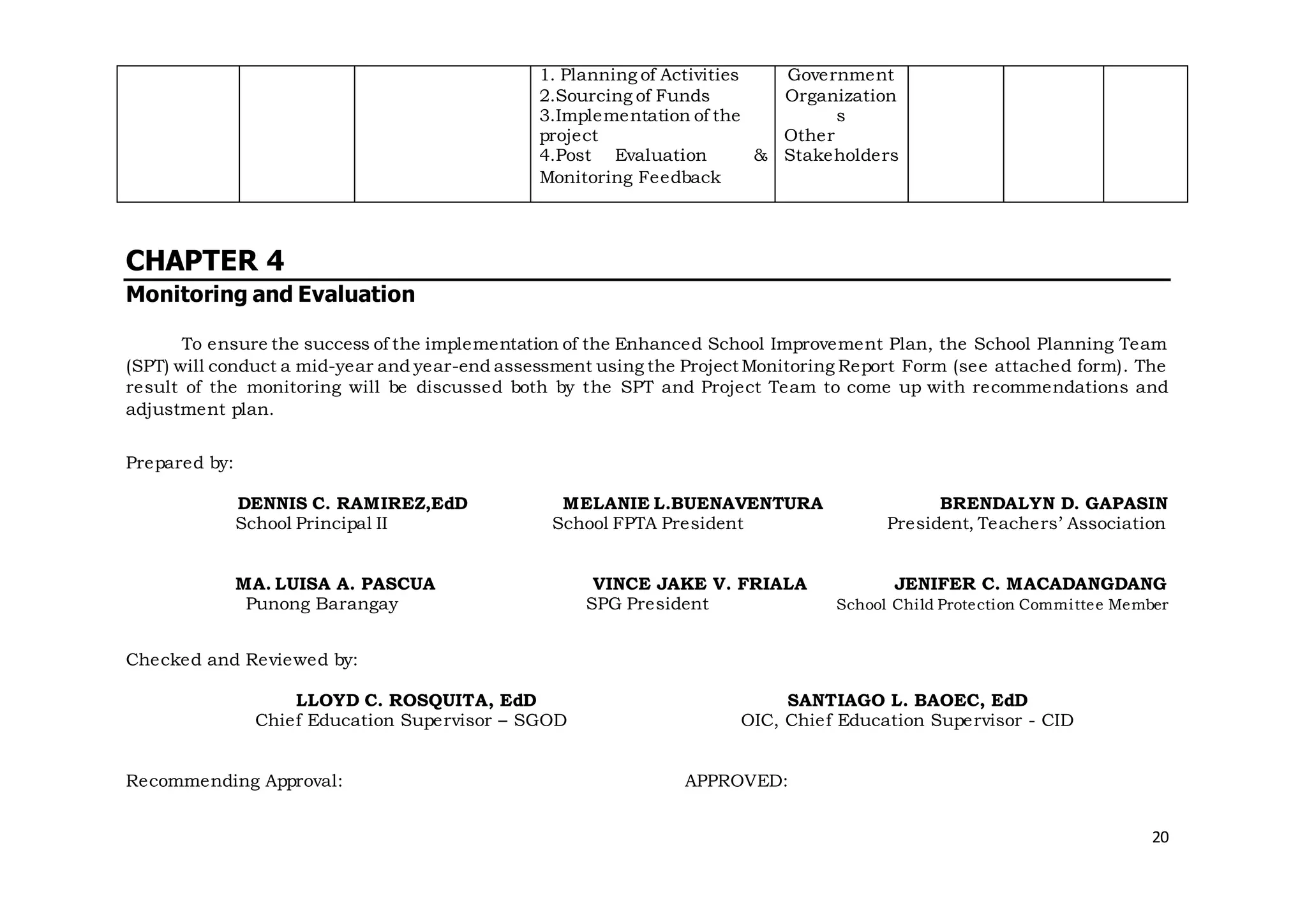 20
1. Planning of Activities
2.Sourcing of Funds
3.Implementation of the
project
4.Post Evaluation &
Monitoring Feedback
Government
Organization
s
Other
Stakeholders
CHAPTER 4
Monitoring and Evaluation
To ensure the success of the implementation of the Enhanced School Improvement Plan, the School Planning Team
(SPT) will conduct a mid-year and year-end assessment using the Project Monitoring Report Form (see attached form). The
result of the monitoring will be discussed both by the SPT and Project Team to come up with recommendations and
adjustment plan.
Prepared by:
DENNIS C. RAMIREZ,EdD MELANIE L.BUENAVENTURA BRENDALYN D. GAPASIN
School Principal II School FPTA President President, Teachers’ Association
MA. LUISA A. PASCUA VINCE JAKE V. FRIALA JENIFER C. MACADANGDANG
Punong Barangay SPG President School Child Protection Committee Member
Checked and Reviewed by:
LLOYD C. ROSQUITA, EdD SANTIAGO L. BAOEC, EdD
Chief Education Supervisor – SGOD OIC, Chief Education Supervisor - CID
Recommending Approval: APPROVED:
 