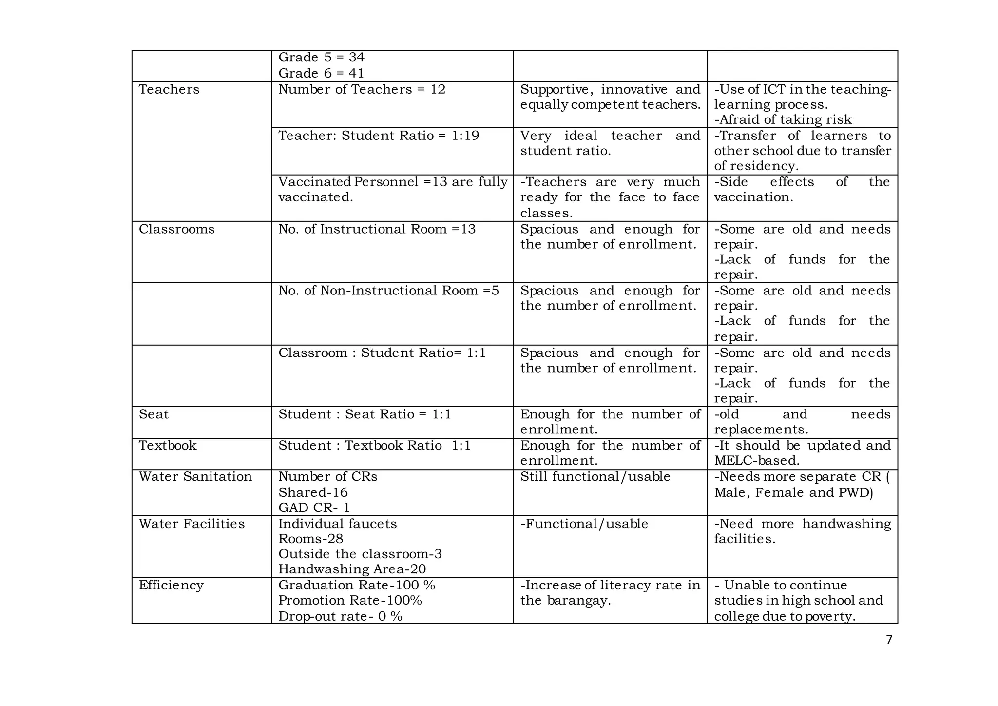 7
Grade 5 = 34
Grade 6 = 41
Teachers Number of Teachers = 12 Supportive, innovative and
equally competent teachers.
-Use of ICT in the teaching-
learning process.
-Afraid of taking risk
Teacher: Student Ratio = 1:19 Very ideal teacher and
student ratio.
-Transfer of learners to
other school due to transfer
of residency.
Vaccinated Personnel =13 are fully
vaccinated.
-Teachers are very much
ready for the face to face
classes.
-Side effects of the
vaccination.
Classrooms No. of Instructional Room =13 Spacious and enough for
the number of enrollment.
-Some are old and needs
repair.
-Lack of funds for the
repair.
No. of Non-Instructional Room =5 Spacious and enough for
the number of enrollment.
-Some are old and needs
repair.
-Lack of funds for the
repair.
Classroom : Student Ratio= 1:1 Spacious and enough for
the number of enrollment.
-Some are old and needs
repair.
-Lack of funds for the
repair.
Seat Student : Seat Ratio = 1:1 Enough for the number of
enrollment.
-old and needs
replacements.
Textbook Student : Textbook Ratio 1:1 Enough for the number of
enrollment.
-It should be updated and
MELC-based.
Water Sanitation Number of CRs
Shared-16
GAD CR- 1
Still functional/usable -Needs more separate CR (
Male, Female and PWD)
Water Facilities Individual faucets
Rooms-28
Outside the classroom-3
Handwashing Area-20
-Functional/usable -Need more handwashing
facilities.
Efficiency Graduation Rate-100 %
Promotion Rate-100%
Drop-out rate- 0 %
-Increase of literacy rate in
the barangay.
- Unable to continue
studies in high school and
college due to poverty.
 