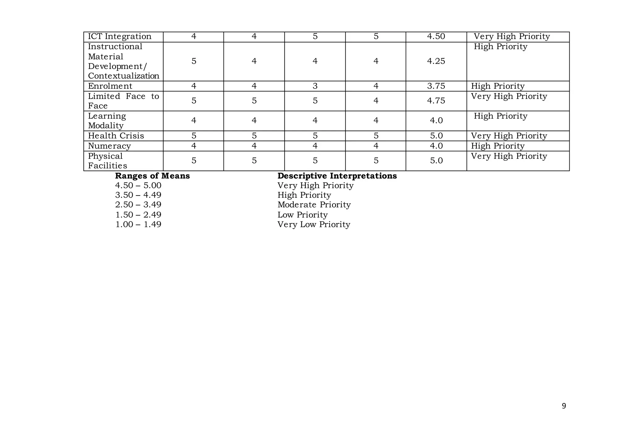 9
ICT Integration 4 4 5 5 4.50 Very High Priority
Instructional
Material
Development/
Contextualization
5 4 4 4 4.25
High Priority
Enrolment 4 4 3 4 3.75 High Priority
Limited Face to
Face
5 5 5 4 4.75
Very High Priority
Learning
Modality
4 4 4 4 4.0
High Priority
Health Crisis 5 5 5 5 5.0 Very High Priority
Numeracy 4 4 4 4 4.0 High Priority
Physical
Facilities
5 5 5 5 5.0
Very High Priority
Ranges of Means Descriptive Interpretations
4.50 – 5.00 Very High Priority
3.50 – 4.49 High Priority
2.50 – 3.49 Moderate Priority
1.50 – 2.49 Low Priority
1.00 – 1.49 Very Low Priority
 