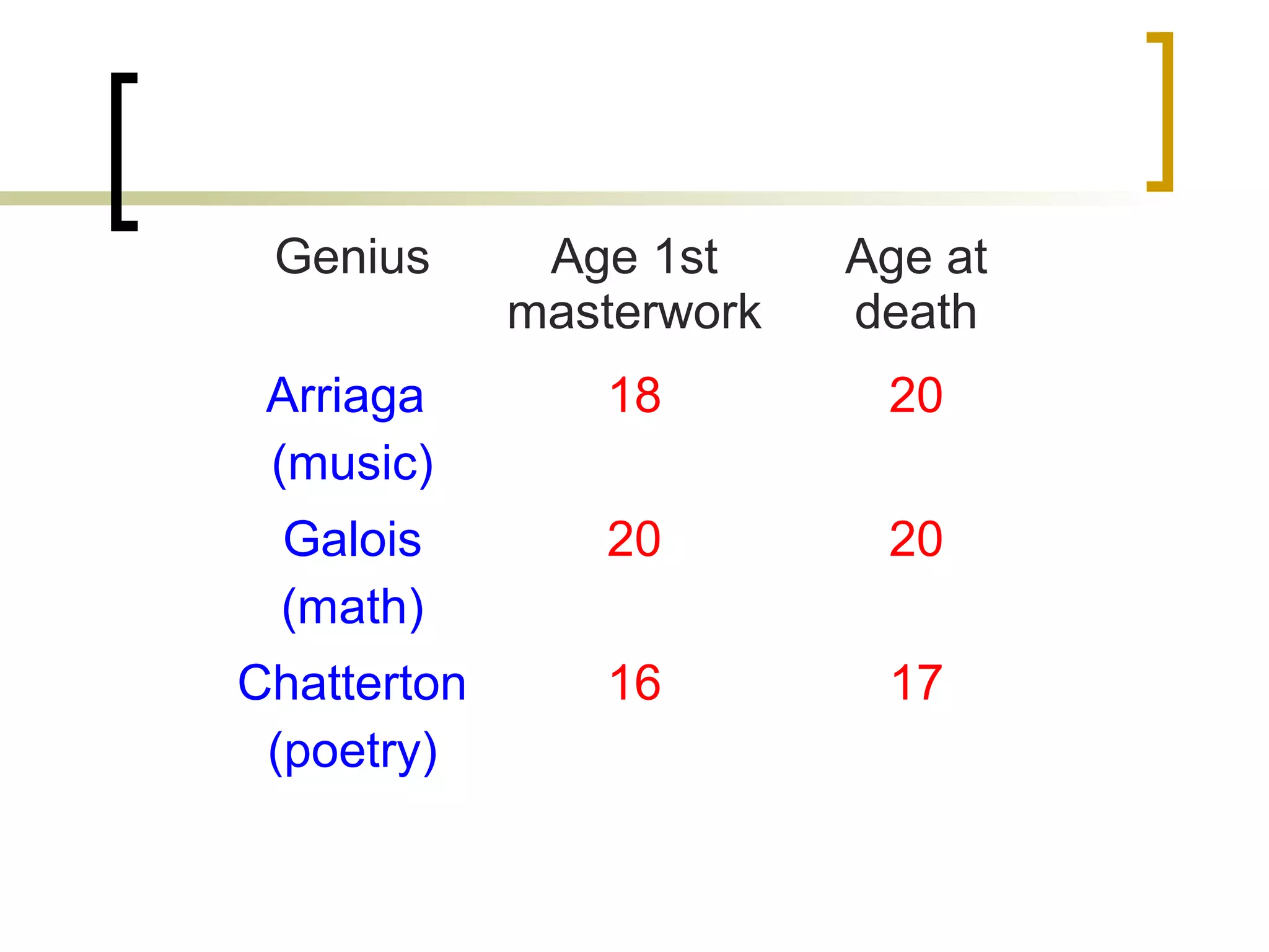 Genius       Age 1st     Age at
             masterwork   death
 Arriaga        18         20
 (music)
 Galois         20         20
 (math)
Chatterton      16         17
 (poetry)
 