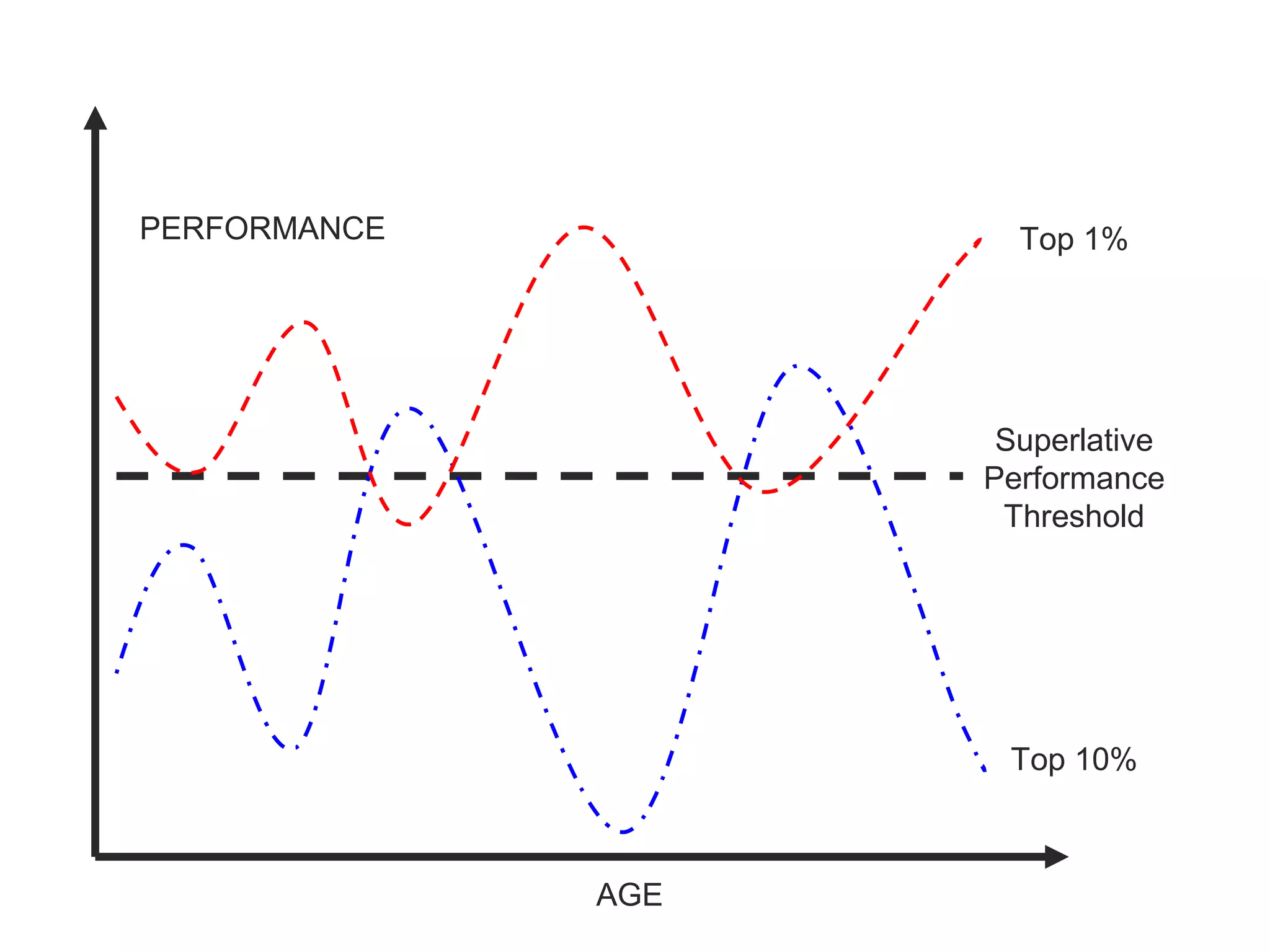 PERFORMANCE           Top 1%




                     Superlative
                    Performance
                     Threshold




                     Top 10%



              AGE
 