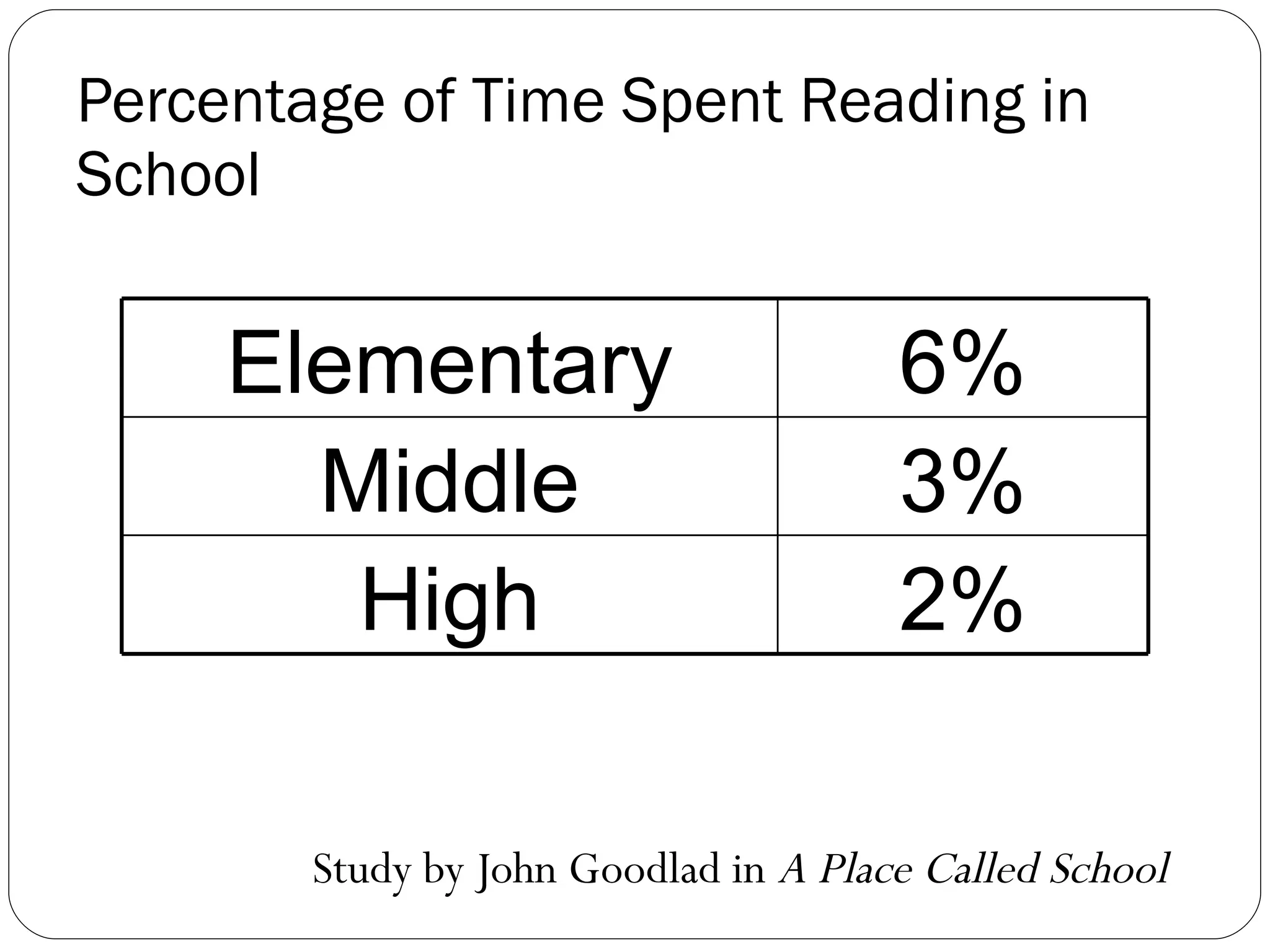 Percentage of Time Spent Reading in School Study by John Goodlad in  A Place Called School  Elementary 6% Middle 3% High 2% 