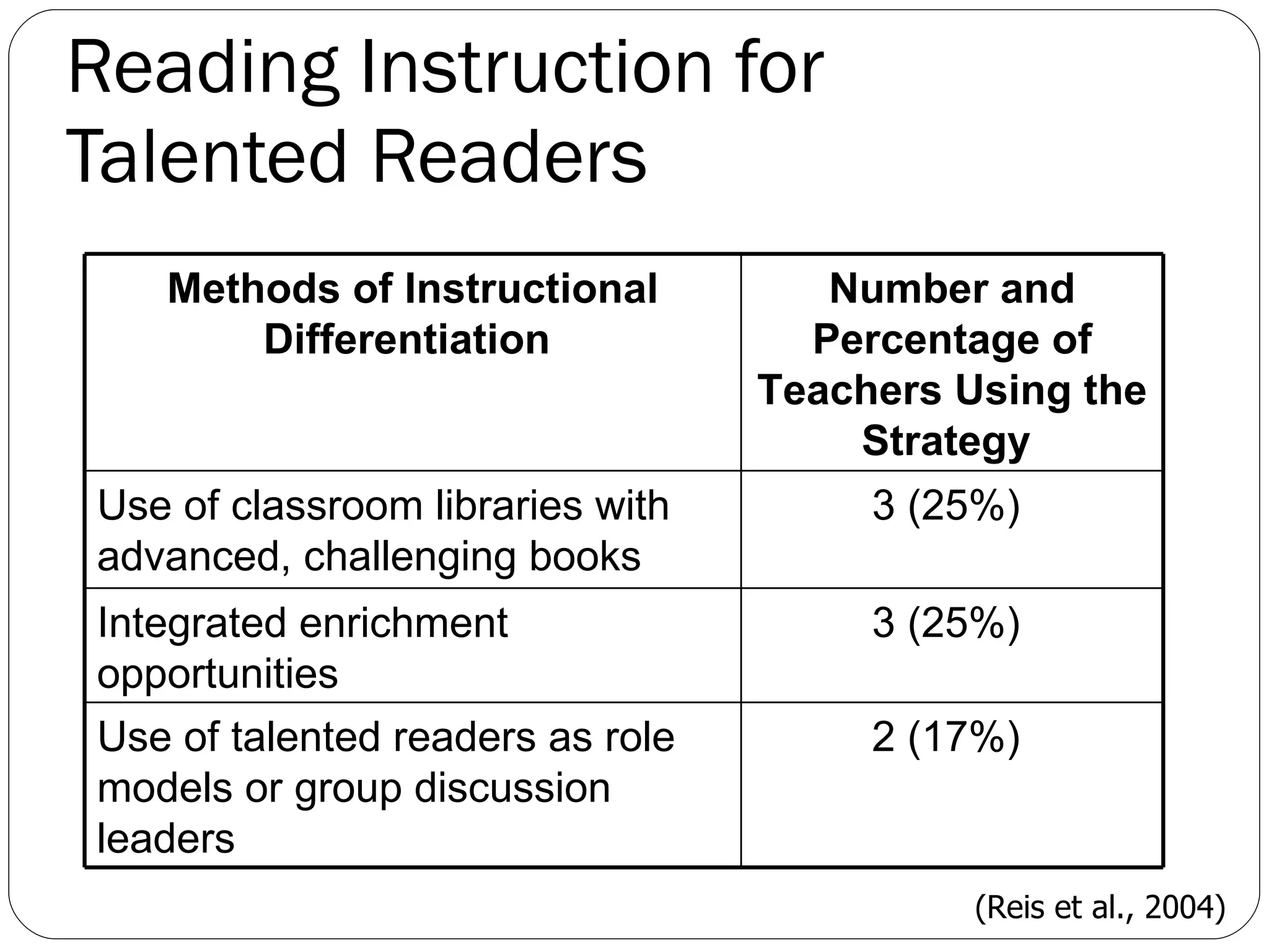 Reading Instruction for  Talented Readers (Reis et al., 2004) Methods of Instructional Differentiation  Number and Percentage of Teachers Using the Strategy  Use of classroom libraries with advanced, challenging books  3 (25%)  Integrated enrichment opportunities  3 (25%)  Use of talented readers as role models or group discussion leaders  2 (17%)  