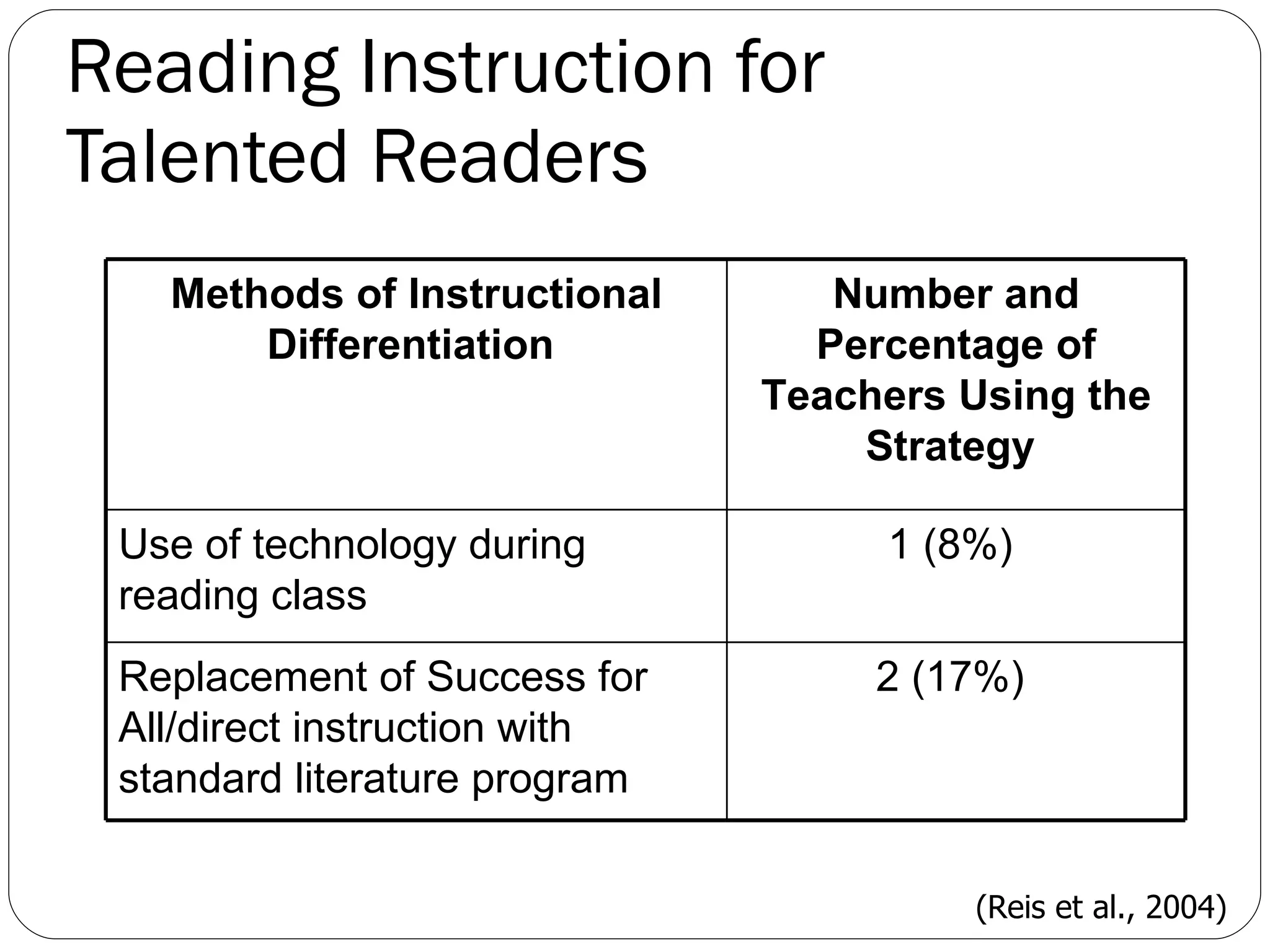 Reading Instruction for  Talented Readers (Reis et al., 2004) Methods of Instructional Differentiation  Number and Percentage of Teachers Using the Strategy  Use of technology during reading class  1 (8%)  Replacement of Success for All/direct instruction with standard literature program  2 (17%)  