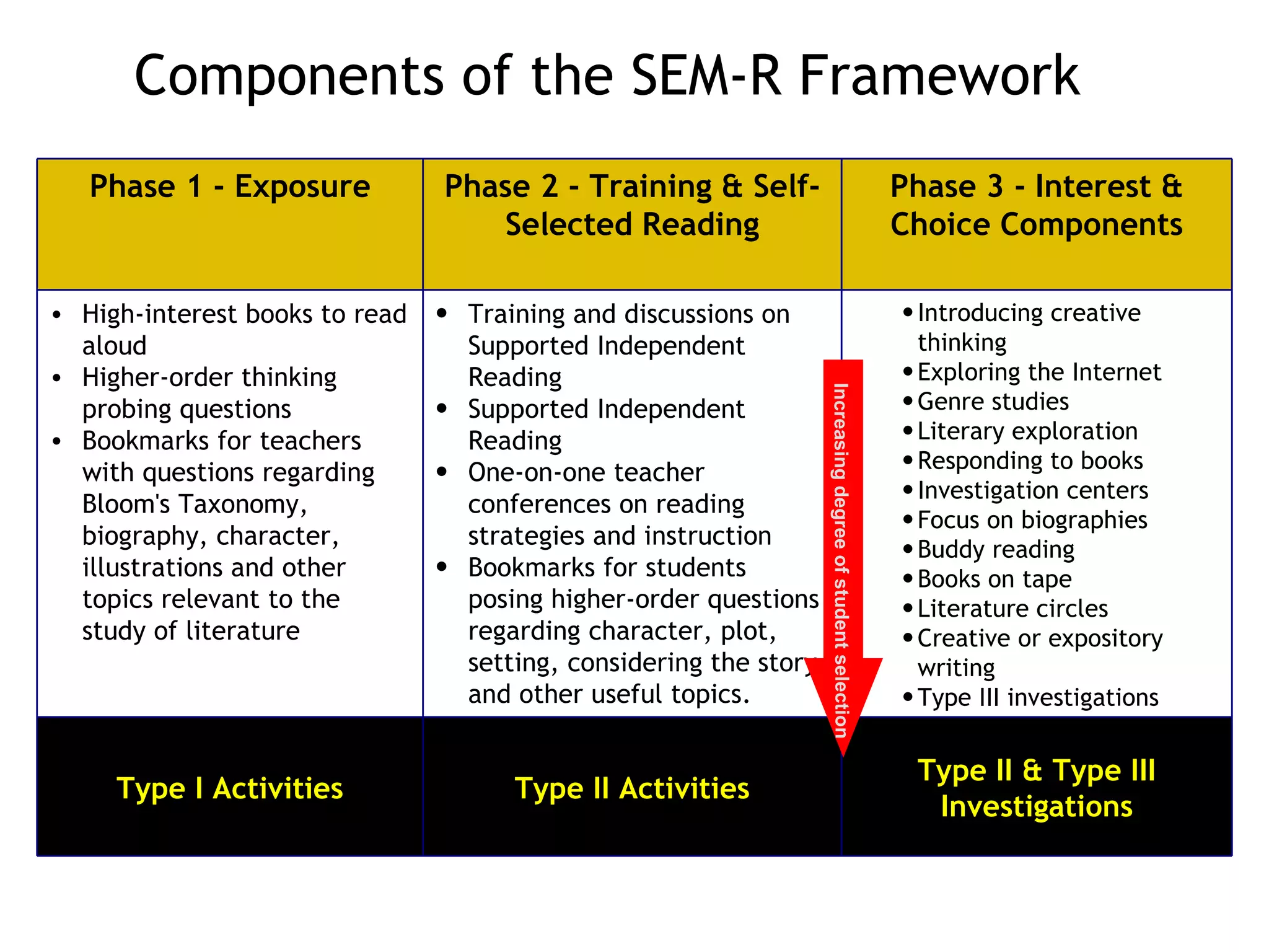 Components of the SEM-R Framework Increasing degree of student selection Phase 1 - Exposure Phase 2 - Training & Self-Selected   Reading Phase 3 - Interest & Choice Components High-interest books to read aloud Higher-order thinking probing questions Bookmarks for teachers with questions regarding Bloom's Taxonomy, biography, character, illustrations and other topics relevant to the study of literature Training and discussions on Supported Independent Reading Supported Independent Reading One-on-one teacher conferences on reading strategies and instruction Bookmarks for students posing higher-order questions regarding character, plot, setting, considering the story, and other useful topics.   Introducing creative thinking Exploring the Internet Genre studies Literary exploration Responding to books Investigation centers Focus on biographies Buddy reading Books on tape Literature circles  Creative or expository writing Type III investigations Type I Activities Type II Activities Type II & Type III Investigations 