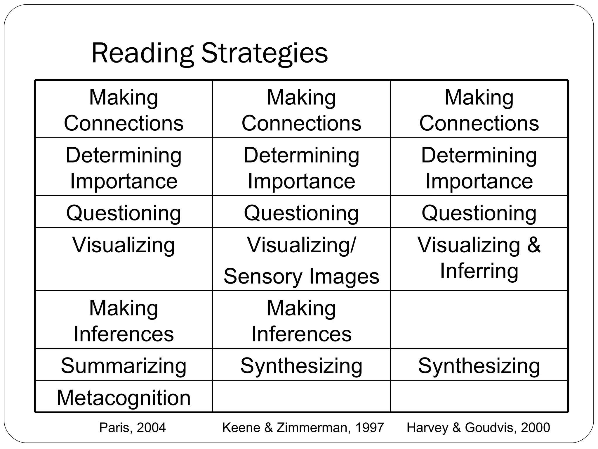 Reading Strategies Paris, 2004   Keene & Zimmerman, 1997  Harvey & Goudvis, 2000 Making Connections Making Connections Making Connections Determining Importance Determining Importance Determining Importance Questioning Questioning Questioning Visualizing Visualizing/ Sensory Images Visualizing & Inferring Making Inferences Making Inferences Summarizing Synthesizing Synthesizing Metacognition 