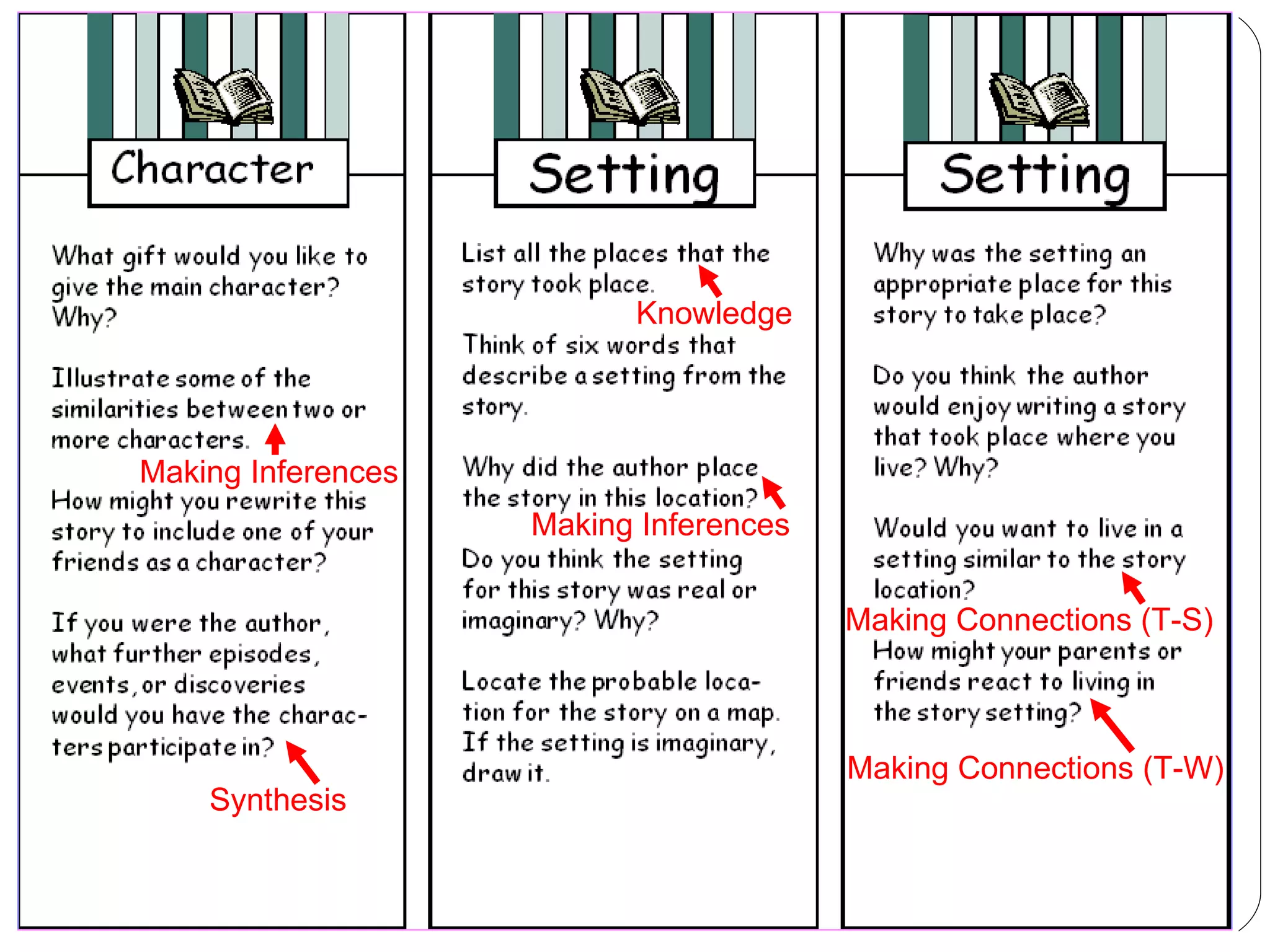 Making Inferences Making Inferences Making Connections (T-W) Knowledge Synthesis Making Connections (T-S) 
