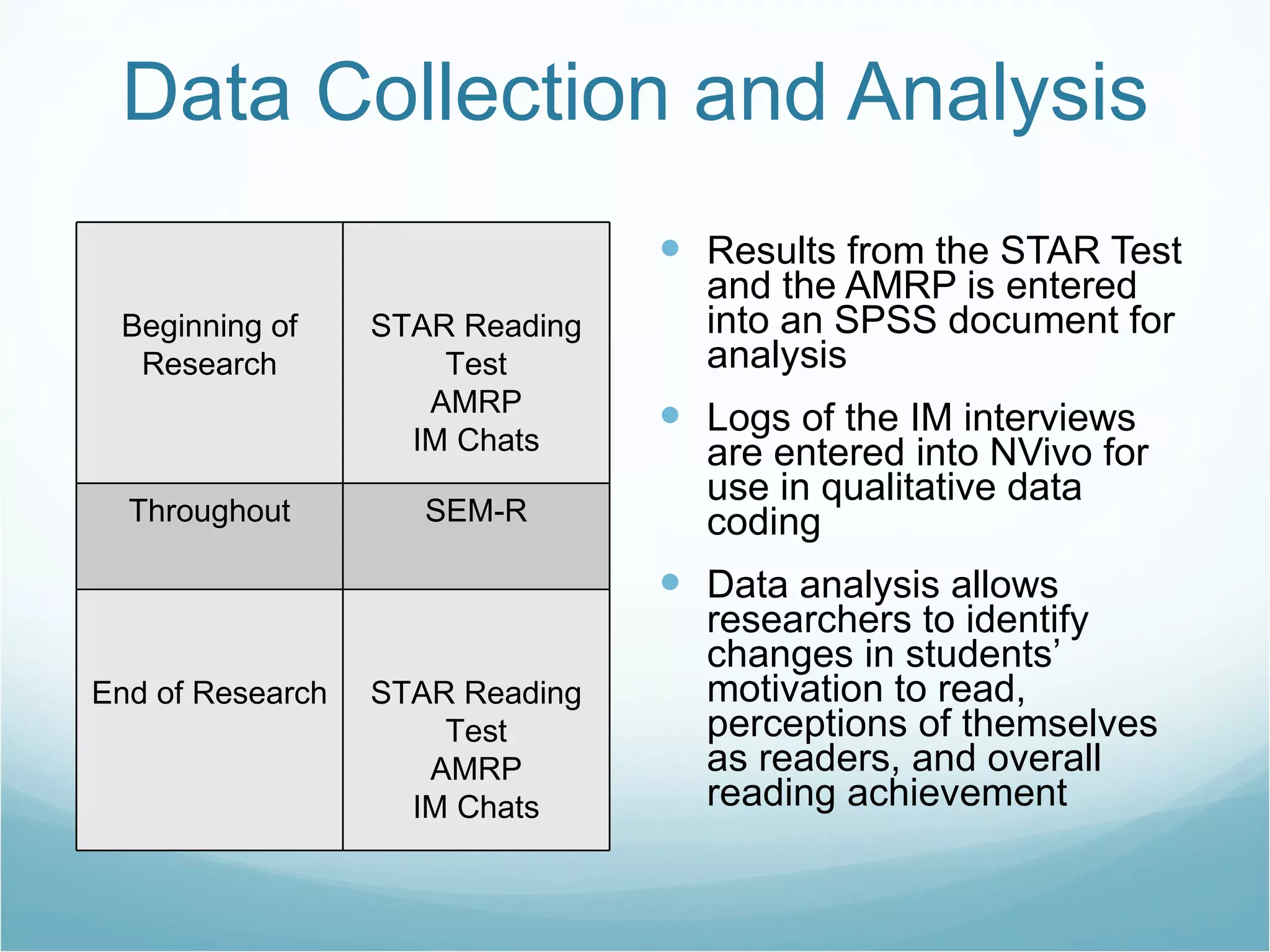 Data Collection and Analysis Results from the STAR Test and the AMRP is entered into an SPSS document for analysis Logs of the IM interviews are entered into NVivo for use in qualitative data coding Data analysis allows researchers to identify changes in students’ motivation to read, perceptions of themselves as readers, and overall reading achievement Beginning of Research STAR Reading Test AMRP IM Chats Throughout SEM-R End of Research STAR Reading Test AMRP IM Chats 