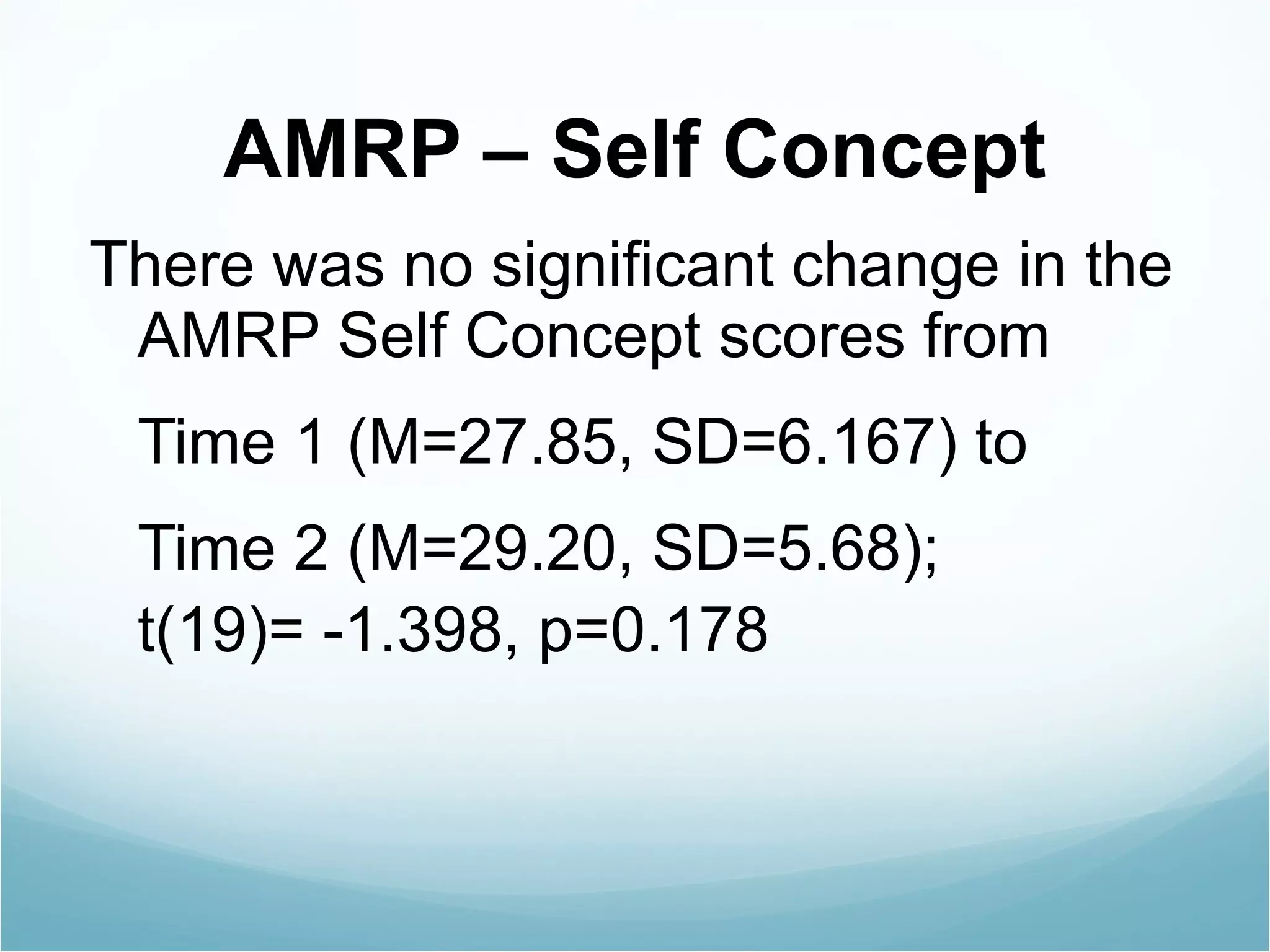 AMRP – Self Concept There was no significant change in the AMRP Self Concept scores from  Time 1 (M=27.85, SD=6.167) to  Time 2 (M=29.20, SD=5.68);  t(19)= -1.398, p=0.178 
