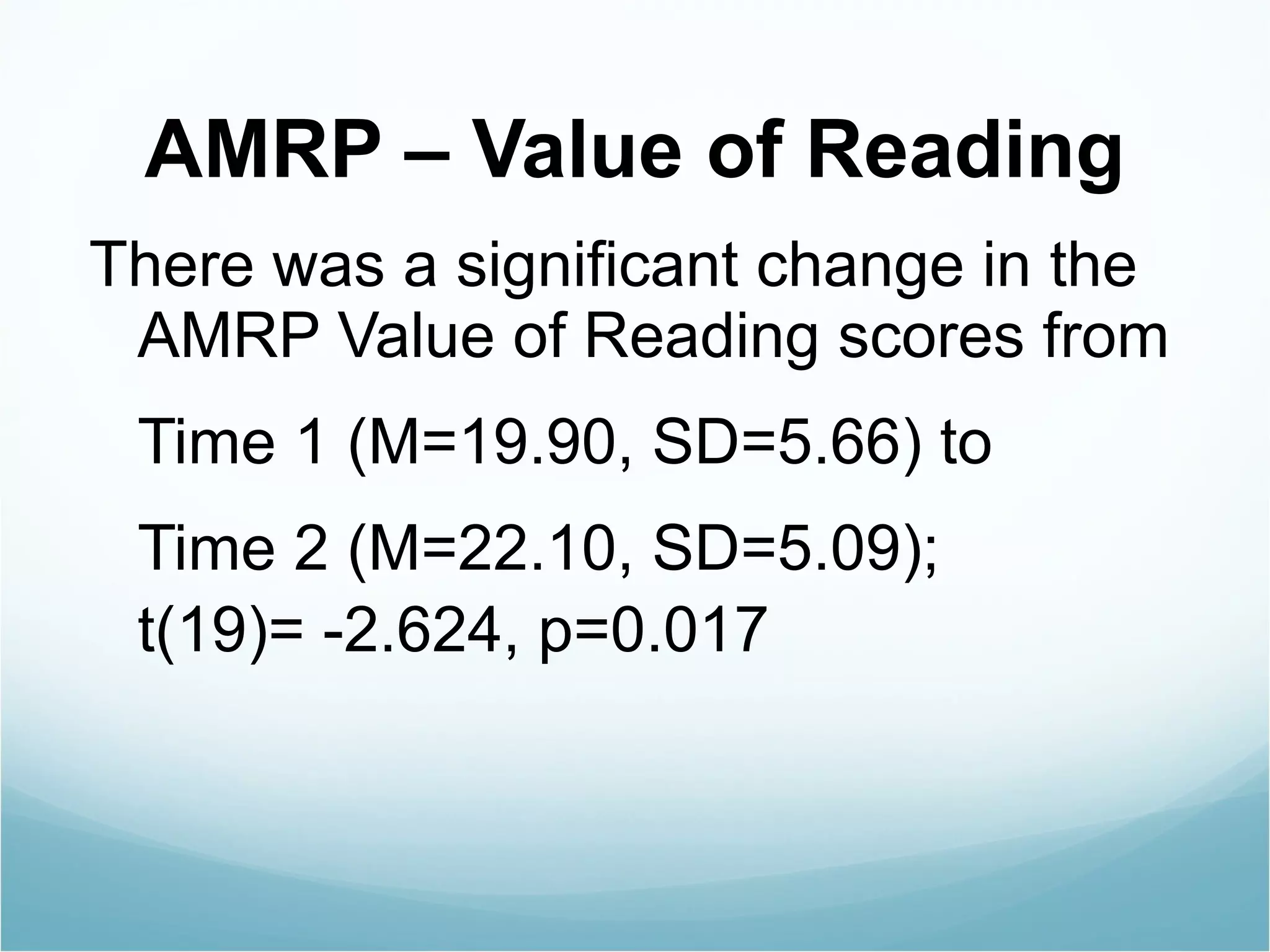 AMRP – Value of Reading There was a significant change in the AMRP Value of Reading scores from  Time 1 (M=19.90, SD=5.66) to  Time 2 (M=22.10, SD=5.09);  t(19)= -2.624, p=0.017 