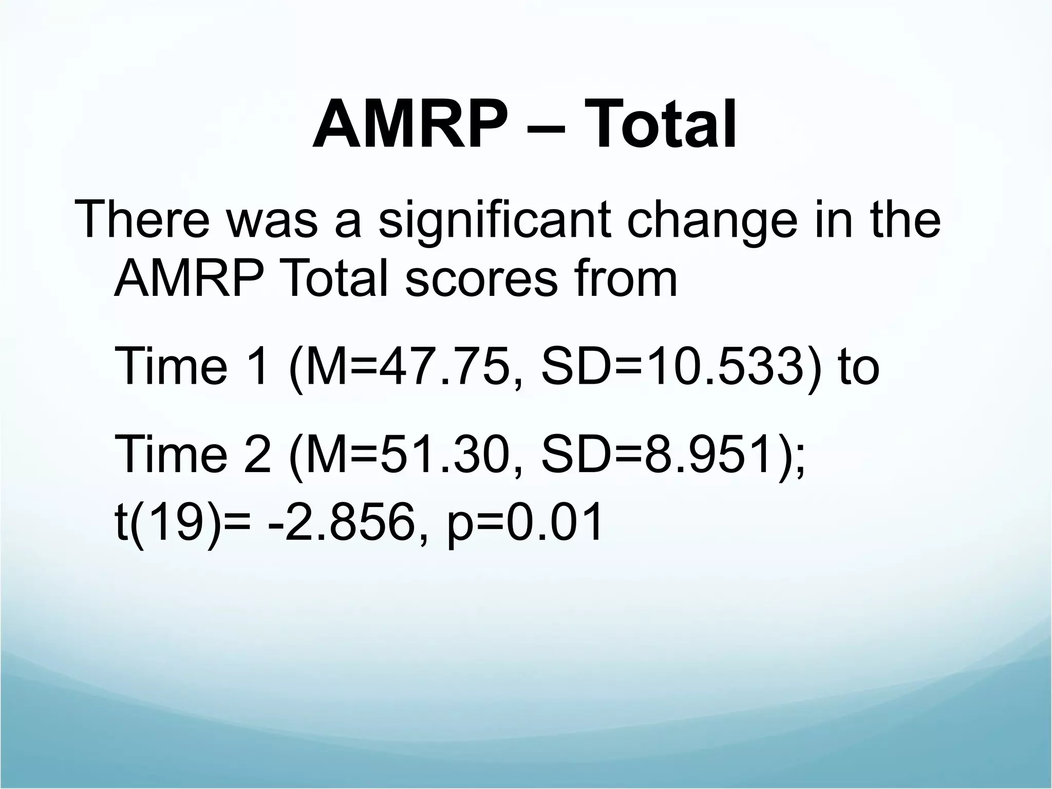 AMRP – Total There was a significant change in the AMRP Total scores from  Time 1 (M=47.75, SD=10.533) to  Time 2 (M=51.30, SD=8.951);  t(19)= -2.856, p=0.01 