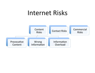 Internet	
  Risks	
  

                     Content	
                            Commercial	
  
                                   Contact	
  Risks	
  
                      Risks	
                               Risks	
  


ProvocaBve	
         Wrong	
         InformaBon	
  
  Content	
       InformaBon	
         Overload	
  
 