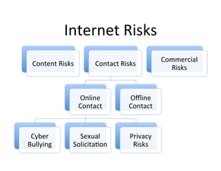 Internet	
  Risks	
  
                                                                Commercial	
  
  Content	
  Risks	
              Contact	
  Risks	
  
                                                                  Risks	
  



                         Online	
                Oﬄine	
  
                         Contact	
  	
           Contact	
  



 Cyber	
              Sexual	
                    Privacy	
  
Bullying	
          SolicitaBon	
                  Risks	
  
 