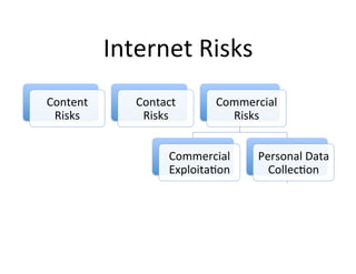 Internet	
  Risks	
  
Content	
         Contact	
          Commercial	
  
 Risks	
           Risks	
             Risks	
  


                          Commercial	
        Personal	
  Data	
  
                          ExploitaBon	
         CollecBon	
  
 