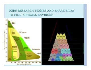 KIDS RESEARCH BIOMES AND SHARE FILES
TO FIND OPTIMAL ENVIRONS
 