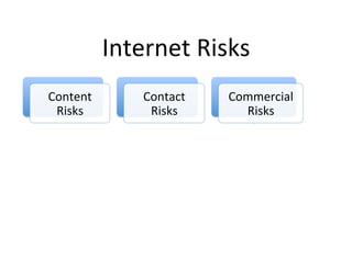 Internet	
  Risks	
  
Content	
          Contact	
     Commercial	
  
 Risks	
            Risks	
        Risks	
  
 