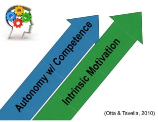 (Otta & Tavella, 2010)
Autonomyw/Competence
IntrinsicMotivation
 