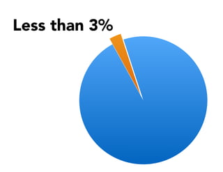 Less than 3%
 