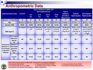 Anthropometric Data
The results are expressed as Mean+SE and p<0.05 is considered significant
a-Compared with control b- Compared with 0-5 yrs T2DM c- Compared with 5-10 yrs T2DM
d- Compared with 10-15 yrs T2DM e- Compared with 15-20 yrs T2DM f- Compared with Microalbuminuria
g-Compared with Diabetic Nephropathy NS-Non Significant
Anthropometric Data Control
Type 2 Diabetes (T2DM) with
Normoalbuminuria Type 2
Diabetes
with Micro
albuminuria
Diabetic
Nephropathy
Non Diabetic
Nephropathy
0-5
Yrs
5-10
Yrs
10-15
Yrs
15-20
Yrs
Number of Patients 76 81 38 45 30 71 600 50
Age 58.42+1.2 56.94+ 1.3 59.13+1.8 56.84+1.8 57.60+1.8 57.96+1.1 57.49 + 1.1 60.02 + 1.4
Gender (F/M) 36/40 35/46 20/18 13/32 12/18 38/33 42/58 29/21
BMI (Kg/m2)
21.29+0.3 27.83+0.5
a NS
26.52+0.7
a NS b NS
25.77+0.5
a NS b NS
c NS
26.31+0.9
a NS b NS
c NS d NS
24.92+0.5
a NS b NS
c NSd NSe NS
24.91 + 0.3
a NSb NS
c NSd NSe NS
f NS
23.62 + 0.8
a NS a NSb NS
c NSd NSe Ns
f NSgNS
Therapeutic
Modules in
Percentage
of Studied
Patients
Oral Hypo
glycemic
agents
(%)
Nil 19.2 14.38 12.21 19.59 22.5 29.1 Nil
Insulin +
Oral Hypo
glycemic
agents
(%)
Nil 62.34 68.29 66.57 49.61 41.9 32.4 Nil
Insulin
(%)
Nil 18.46 17.33 21.22 30.8 35.6 38.5 Nil
 