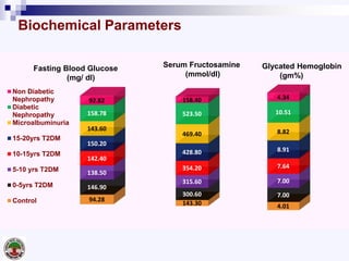 4.01
7.00
7.00
7.64
8.91
8.82
10.51
4.34
Glycated Hemoglobin
(gm%)
143.30
300.60
315.60
354.20
428.80
469.40
523.50
158.40
Serum Fructosamine
(mmol/dl)
94.28
146.90
138.50
142.40
150.20
143.60
158.78
92.82
Non Diabetic
Nephropathy
Diabetic
Nephropathy
Microalbuminuria
15-20yrs T2DM
10-15yrs T2DM
5-10 yrs T2DM
0-5yrs T2DM
Control
Fasting Blood Glucose
(mg/ dl)
Biochemical Parameters
 
