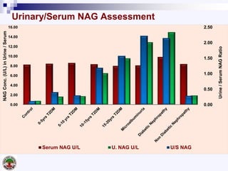 Urinary/Serum NAG Assessment
0.00
0.50
1.00
1.50
2.00
2.50
0.00
2.00
4.00
6.00
8.00
10.00
12.00
14.00
16.00
Urine/SerumNAGRatio
NAGConc.(U/L)inUrine/Serum
Serum NAG U/L U. NAG U/L U/S NAG
 