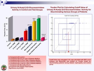 0
4
8
12
16
EnzymeConc.(U/L)
a b c
a b c d
a b c
d e
a b c
d e f
a b c d
e f g
Urinary N-Acetyl β-D-Glucosaminidase
Activity in Control and Test Groups
Youden Plot for Calculating Cutoff Value of
Urinary N-Acetyl β-D-Glucosaminidase Activity for
Discriminating Various Groups of Patients
Youden Plot for Calculating Cutoff Value
-10 -5 0 5 10 15 20
-1.5
-1.0
-0.5
0.0
0.5
1.0
1.5
Control
DiabeticNephropathy
a- Compared with control
b- Compared with 0-5 yrs Type 2 Diabetes Mellitus
c- Compared with 5-10 yrs Type 2 Diabetes Mellitus
d- Compared with 10-15 yrs Type 2 Diabetes Mellitus
e- Compared with 15-20 yrs Type 2 Diabetes Mellitus
f- Compared with Microalbuminuria
g-Compared with Diabetic Nephropathy
Significance at p<0.0001
Cutoff Value was calculated 3 U/L was calculated with ROC curve
analysis and Mean±3SD was plotted on Youden Graph for
discriminating patients having diabetic nephropathy and control
group
 