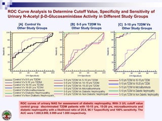 ROC curves of urinary NAG for assessment of diabetic nephropathy. With 3 U/L cutoff value
control group discriminated T2DM patients with 10-15 yrs, 15-20 yrs, microalbuminuria and
diabetic nephropathy with a likelihood ratio of 25.6, 96.1 %specificity and 100% sensitivity. The
AUC were 1.000,0.999, 0.999 and 1.000 respectively.
ROC Curve Analysis to Determine Cutoff Value, Specificity and Sensitivity of
Urinary N-Acetyl β-D-Glucosaminidase Activity in Different Study Groups
[A] Control Vs
Other Study Groups
[B] 0-5 yrs T2DM Vs
Other Study Groups
[C] 5-10 yrs T2DM Vs
Other Study Groups
 