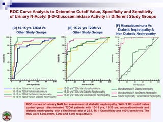 ROC curves of urinary NAG for assessment of diabetic nephropathy. With 3 U/L cutoff value
control group discriminated T2DM patients with 10-15 yrs, 15-20 yrs, microalbuminuria and
diabetic nephropathy with a likelihood ratio of 25.6, 96.1 %specificity and 100% sensitivity. The
AUC were 1.000,0.999, 0.999 and 1.000 respectively.
ROC Curve Analysis to Determine Cutoff Value, Specificity and Sensitivity
of Urinary N-Acetyl β-D-Glucosaminidase Activity in Different Study Groups
[D] 10-15 yrs T2DM Vs
Other Study Groups
[E] 15-20 yrs T2DM Vs
Other Study Groups
[F] Microalbuminuria Vs
Diabetic Nephropathy &
Non Diabetic Nephropathy
 
