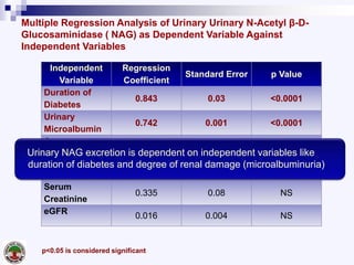 Multiple Regression Analysis of Urinary Urinary N-Acetyl β-D-
Glucosaminidase ( NAG) as Dependent Variable Against
Independent Variables
Independent
Variable
Regression
Coefficient
Standard Error p Value
Duration of
Diabetes
0.843 0.03 <0.0001
Urinary
Microalbumin
0.742 0.001 <0.0001
Age
0.006 0.012 NS
Fasting Blood
Glucose
0.291 0.003 NS
Serum
Creatinine
0.335 0.08 NS
eGFR
0.016 0.004 NS
p<0.05 is considered significant
Urinary NAG excretion is dependent on independent variables like
duration of diabetes and degree of renal damage (microalbuminuria)
 