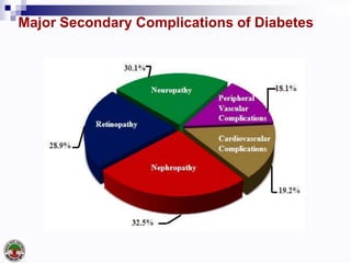 Major Secondary Complications of Diabetes
 