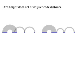 Arc height does not always encode distance
 