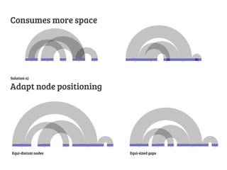 Consumes more space




Solution a)

Adapt node positioning




Equi-distant nodes
       Equi-sized gaps
 