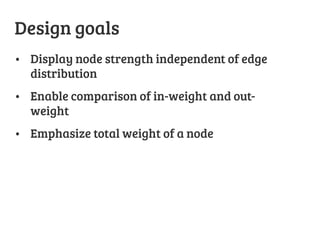Design goals
•  Display node strength independent of edge
   distribution
•  Enable comparison of in-weight and out-
   weight
•  Emphasize total weight of a node

 