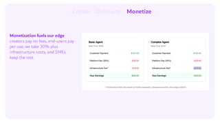 Crate
Monetize
Monetization fuels our edge
creators pay no fees, end-users pay
per use, we take 30% plus
infrastructure costs, and SMEs
keep the rest.
 
