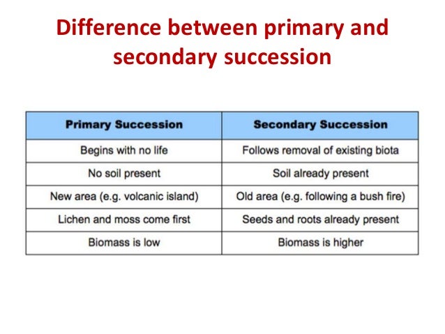 best ever ppt on ecological succession by nagesh