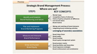 Strategic brand management chapter 1st introduction | PPTX
