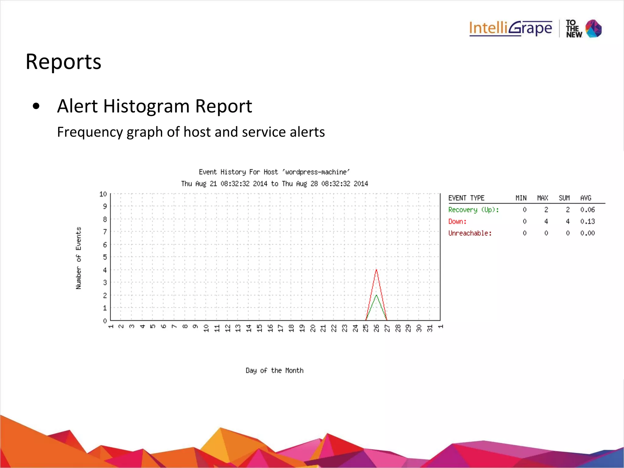 Reports 
• Alert Histogram Report 
Frequency graph of host and service alerts 
 