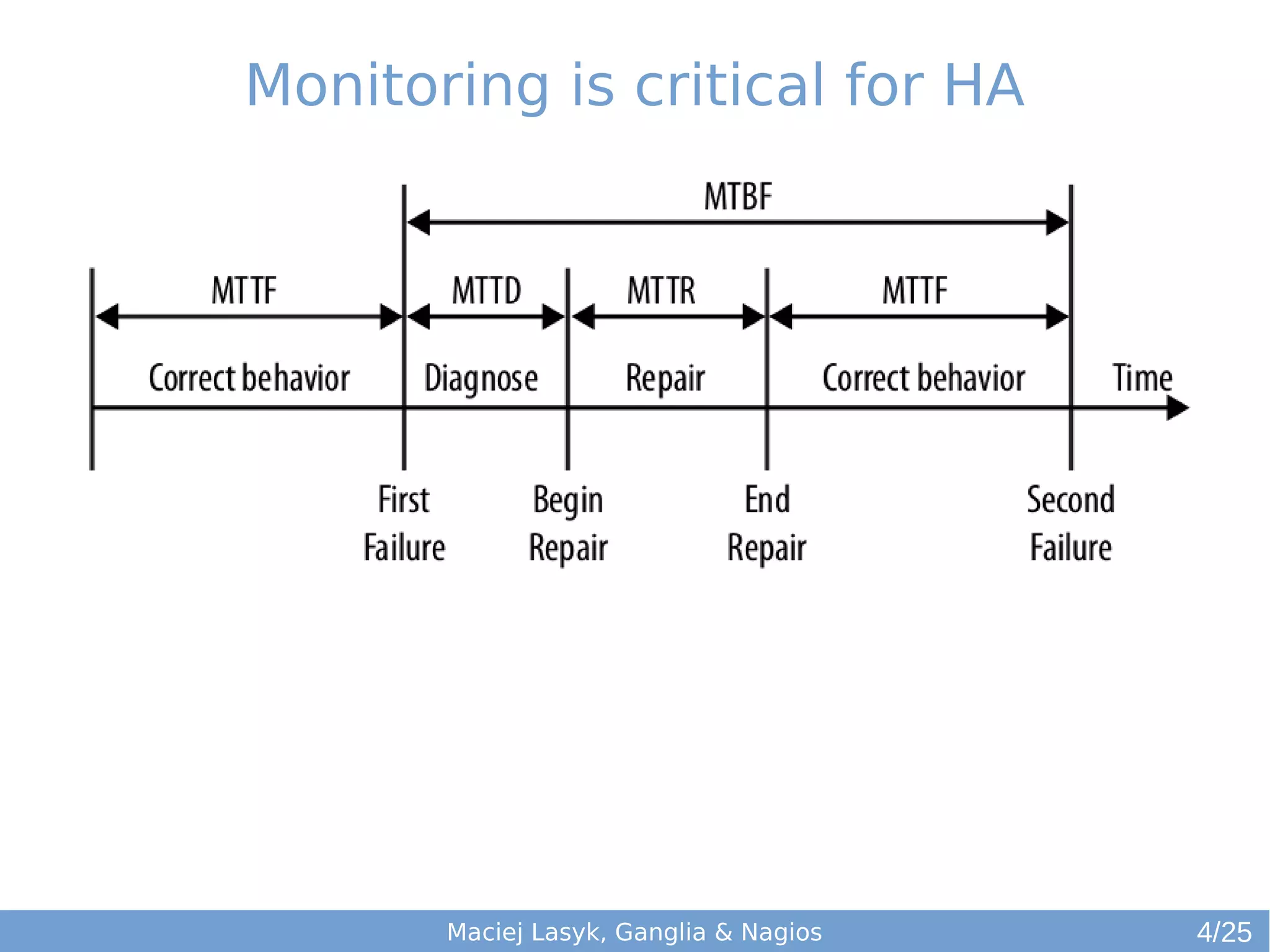 Monitoring is critical for HA
Maciej Lasyk, Ganglia & Nagios 4/25
 