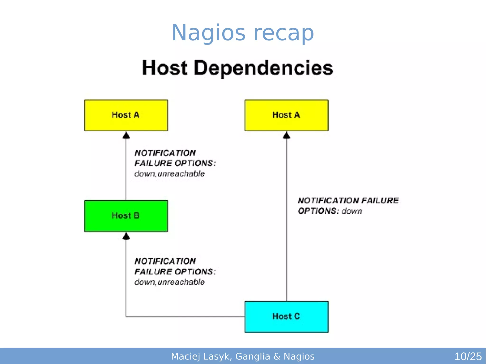 Maciej Lasyk, Ganglia & Nagios
Nagios recap
10/25
 