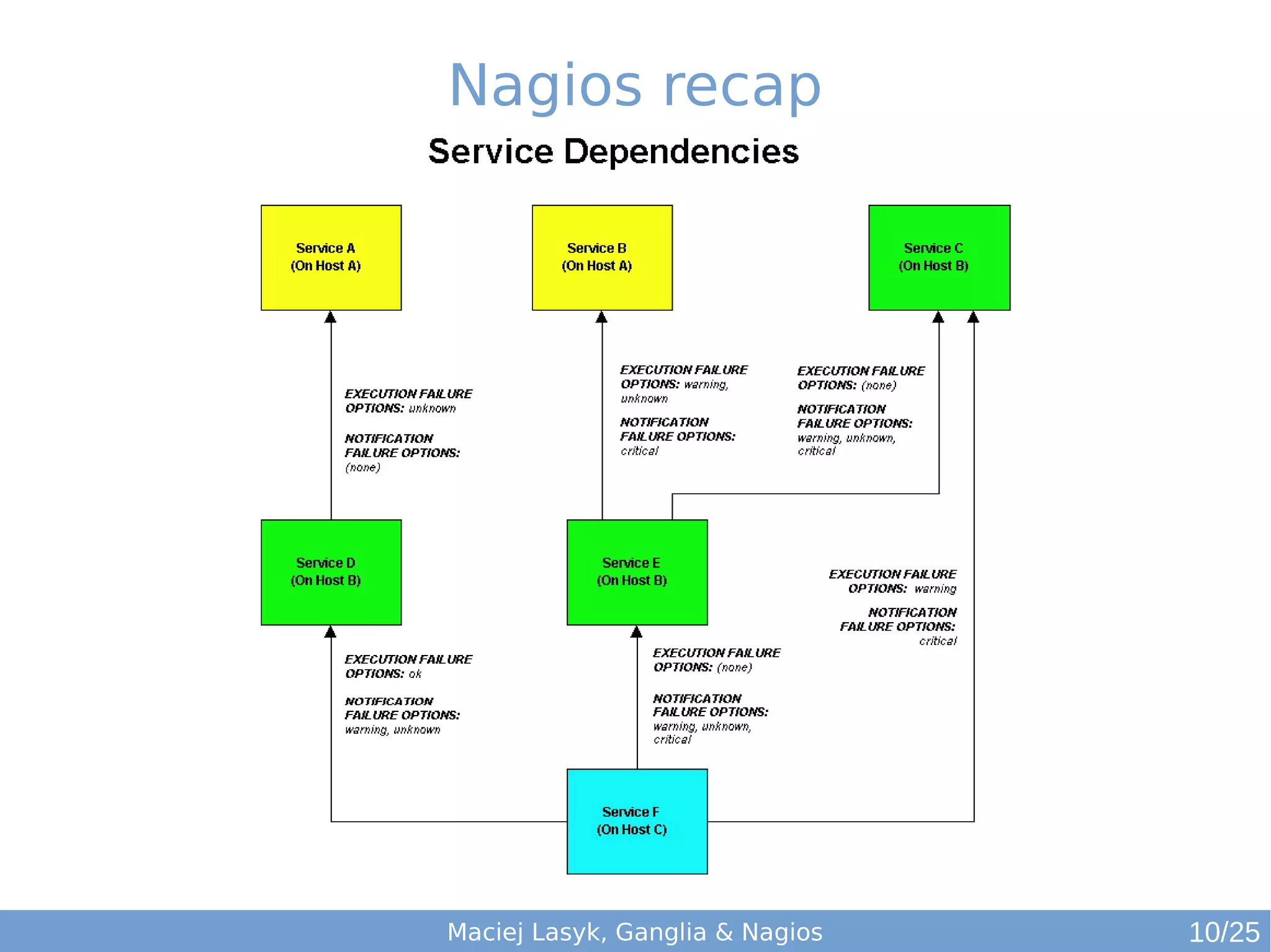Maciej Lasyk, Ganglia & Nagios
Nagios recap
10/25
 