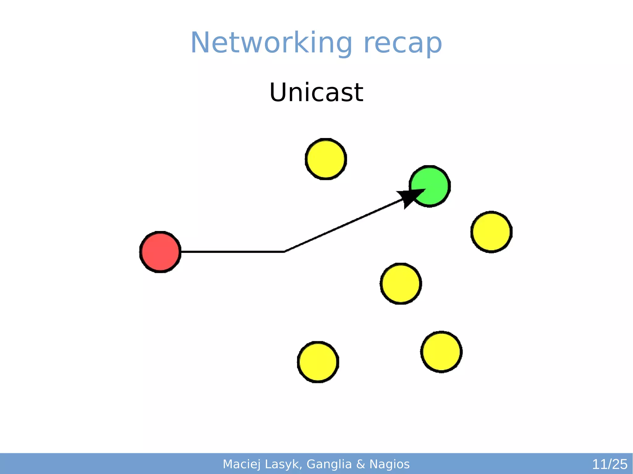 Maciej Lasyk, Ganglia & Nagios
Networking recap
Unicast
11/25
 