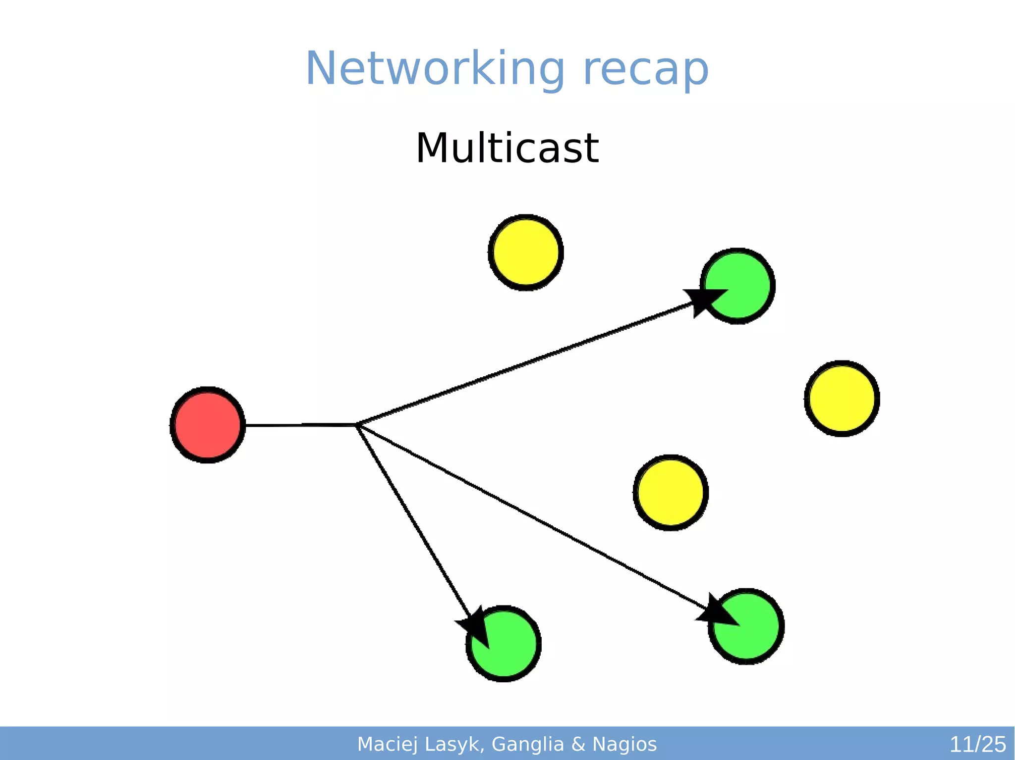 Maciej Lasyk, Ganglia & Nagios
Networking recap
Multicast
11/25
 