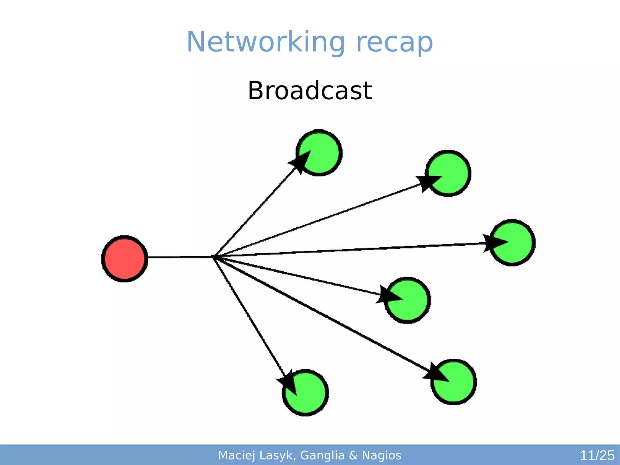 Maciej Lasyk, Ganglia & Nagios
Networking recap
Broadcast
11/25
 