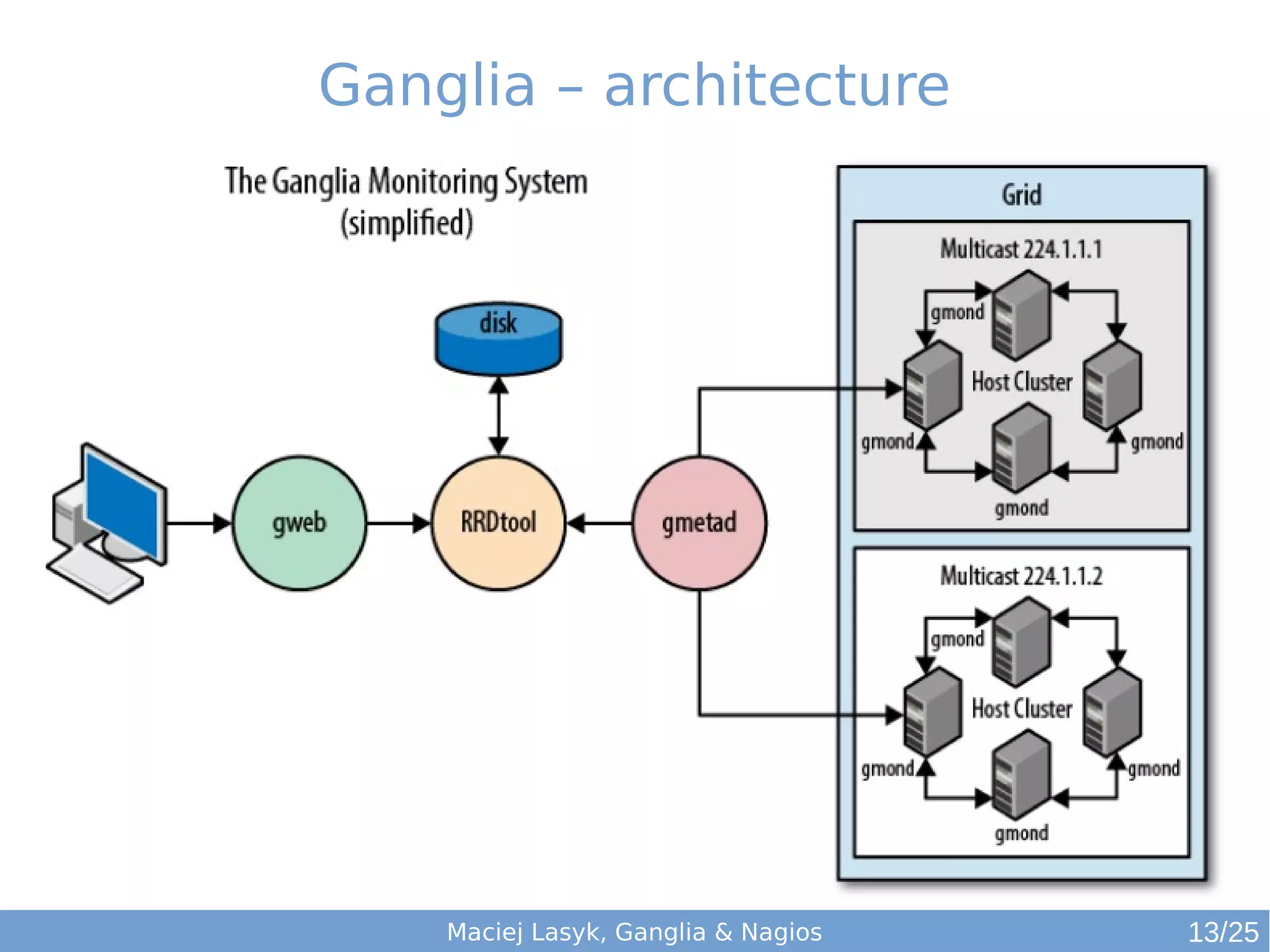 Maciej Lasyk, Ganglia & Nagios
Ganglia – architecture
13/25
 