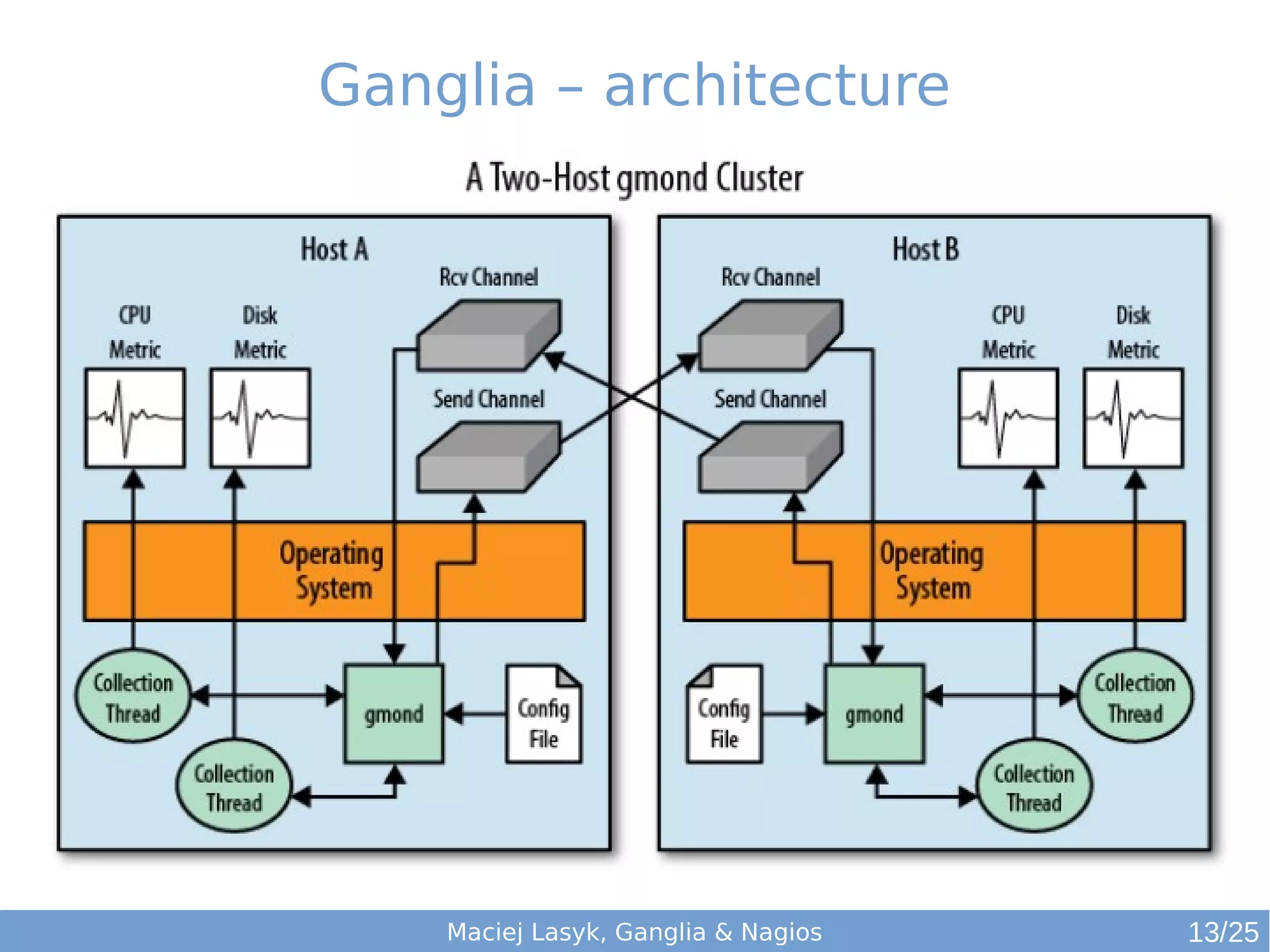 Maciej Lasyk, Ganglia & Nagios
Ganglia – architecture
13/25
 